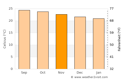 Pilate average temperature in November