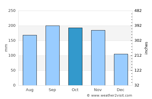 Pilate average rain in October