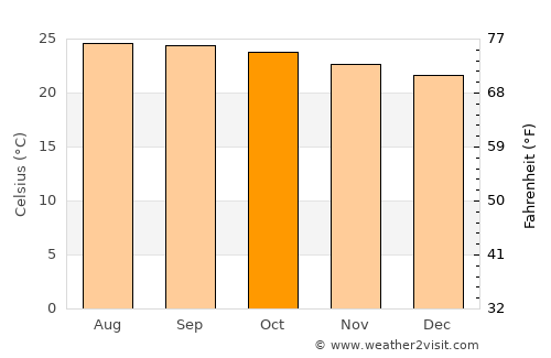 Pilate average temperature in October
