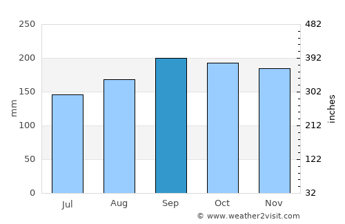 Pilate average rain in September