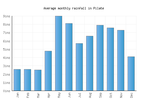 Pilate monthly rainfall chart (inches)