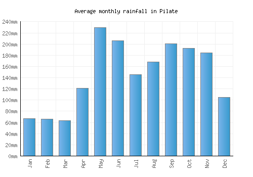 Pilate monthly rainfall chart (mm)