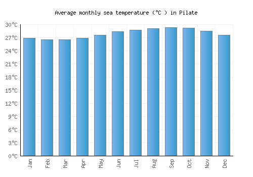 Pilate average sea temperature chart (Celsius)