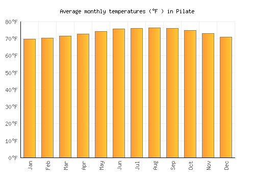 Pilate average temperature chart (Fahrenheit)