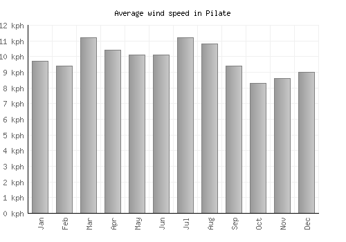 Pilate average winspeed by month (km/h)