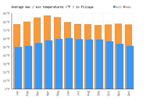 Pilcaya average minimum / maximum temperatures (Fahrenheit)