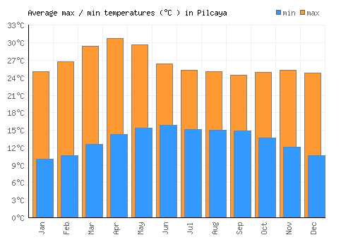 Pilcaya average minimum / maximum temperatures (Celsius)