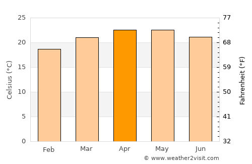 Pilcaya average temperature in April