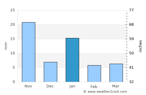 Pilcaya average rain in January