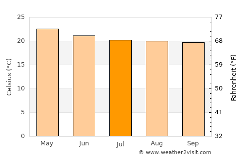 Pilcaya average temperature in July