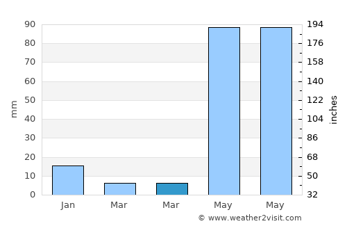 Pilcaya average rain in March