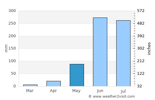 Pilcaya average rain in May