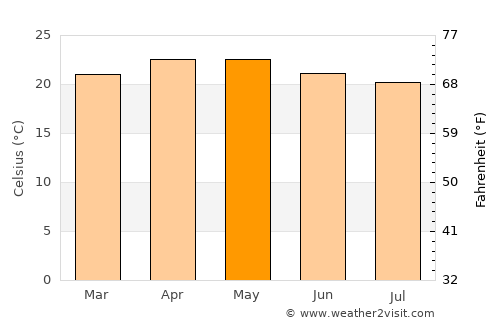 Pilcaya average temperature in May