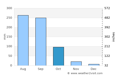 Pilcaya average rain in October