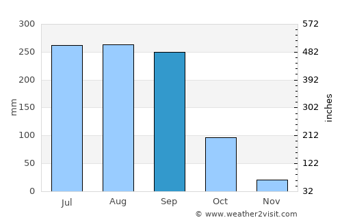 Pilcaya average rain in September
