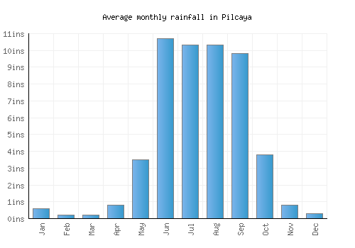 Pilcaya monthly rainfall chart (inches)
