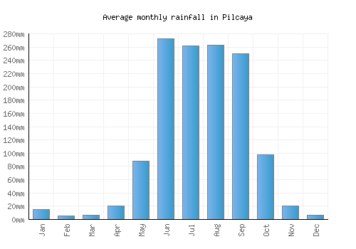 Pilcaya monthly rainfall chart (mm)