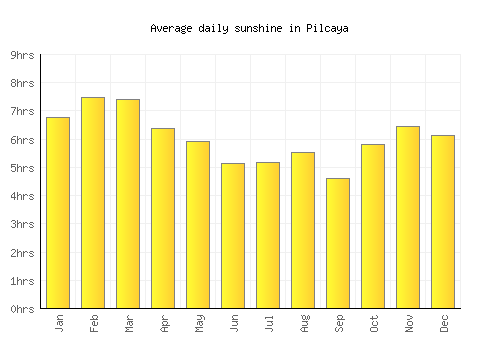 Pilcaya average daily sunshine chart