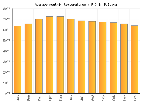 Pilcaya average temperature chart (Fahrenheit)