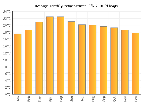 Pilcaya average temperature chart (Celsius)