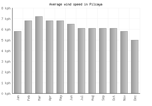 Pilcaya average winspeed by month (km/h)