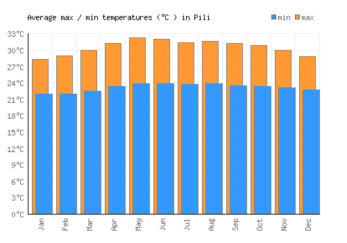 Pili average minimum / maximum temperatures (Celsius)
