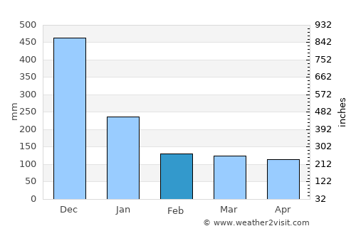 Pili average rain in February