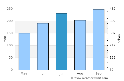 Pili average rain in July