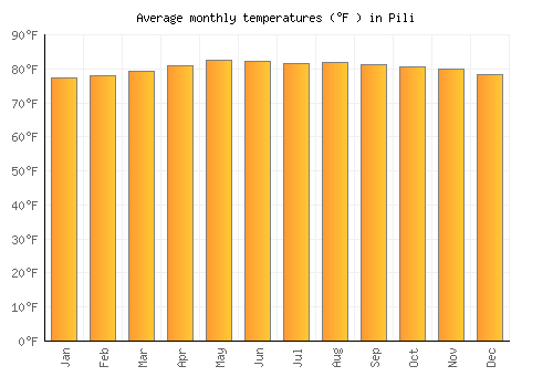 Pili average temperature chart (Fahrenheit)