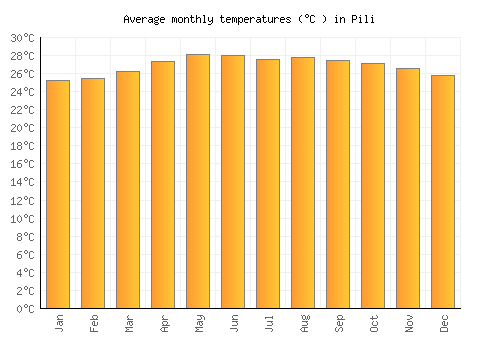 Pili average temperature chart (Celsius)