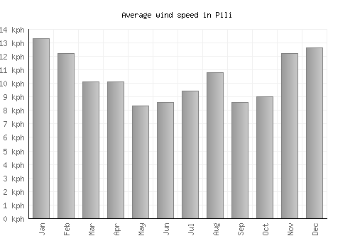Pili average winspeed by month (km/h)