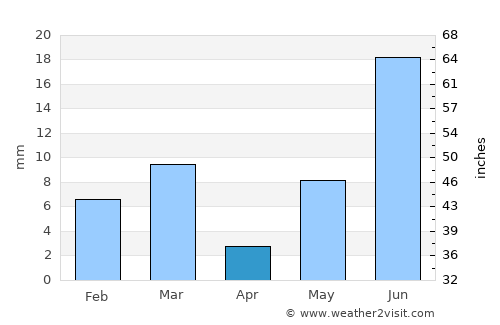 Pilibangan average rain in April