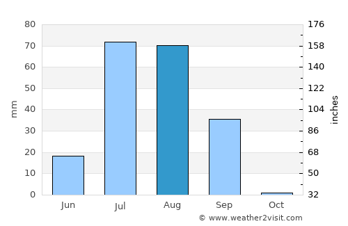 Pilibangan average rain in August