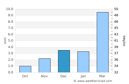 Pilibangan average rain in December