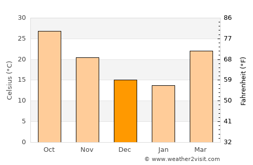 Pilibangan average temperature in December