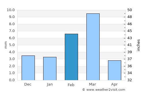 Pilibangan average rain in February