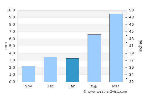 Pilibangan average rain in January