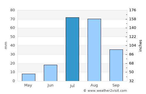 Pilibangan average rain in July