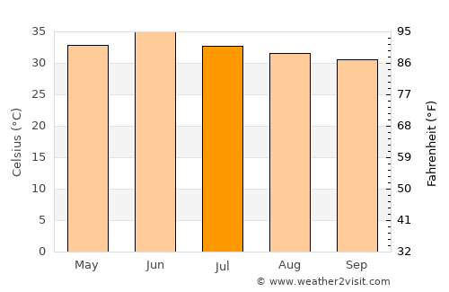Pilibangan average temperature in July