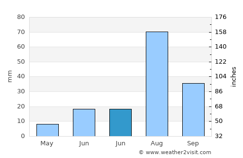 Pilibangan average rain in June