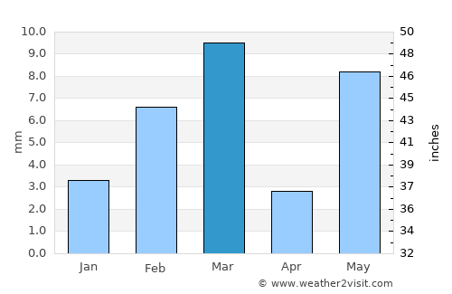 Pilibangan average rain in March