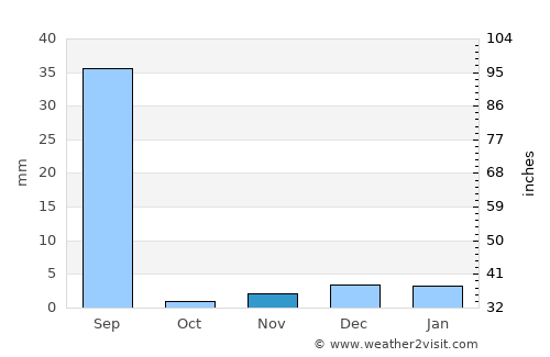 Pilibangan average rain in November