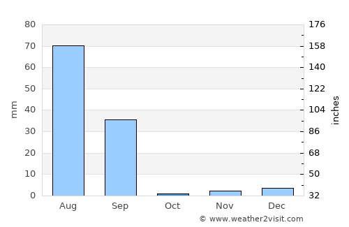 Pilibangan average rain in October