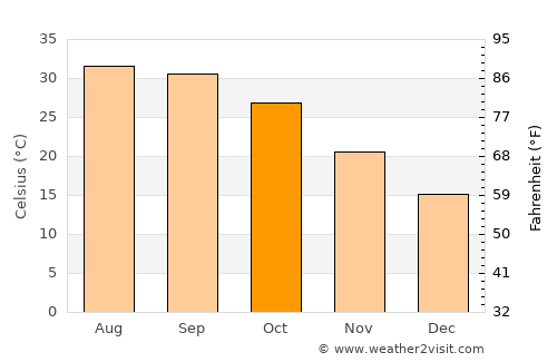Pilibangan average temperature in October