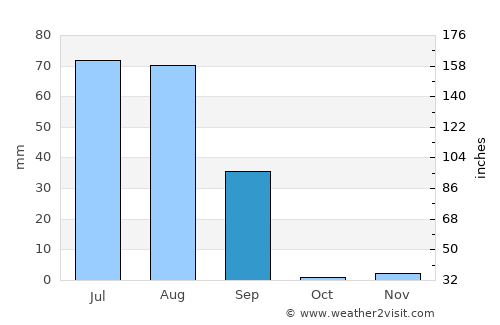 Pilibangan average rain in September