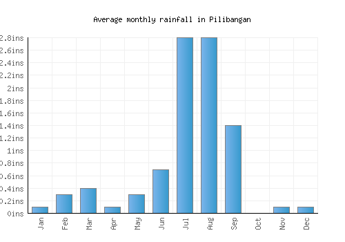 Pilibangan monthly rainfall chart (inches)