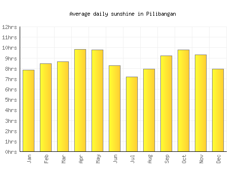 Pilibangan average daily sunshine chart