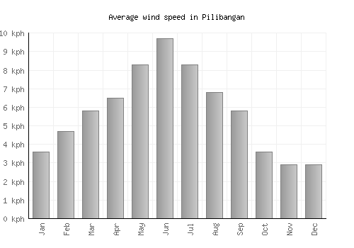 Pilibangan average winspeed by month (km/h)