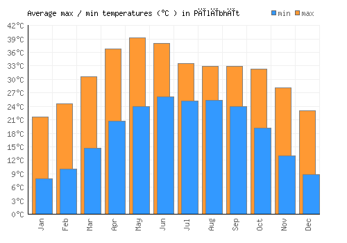 Pīlībhīt average minimum / maximum temperatures (Celsius)