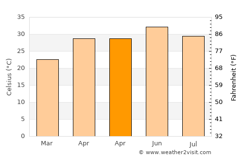 Pīlībhīt average temperature in April